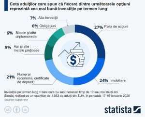Piaţa acţiunilor - investiţia preferată a americanilor